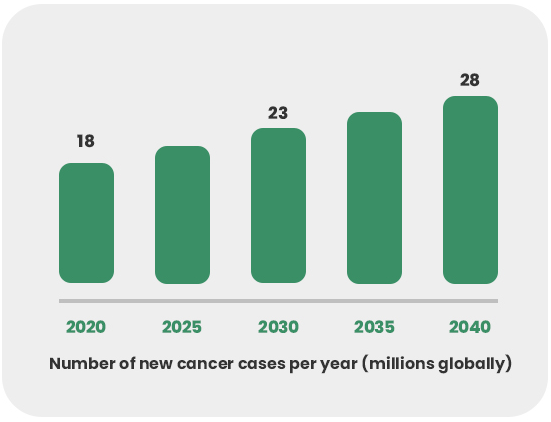 Number of new cancer cases per year (in millions)