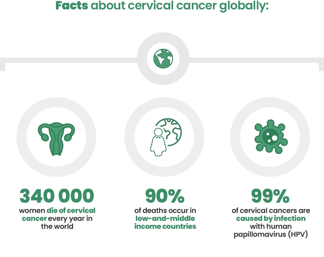Facts about cervical cancer globally