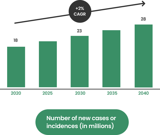 Number of new cases or incidences (in millions)